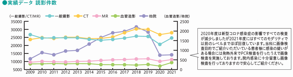 放射線科データ